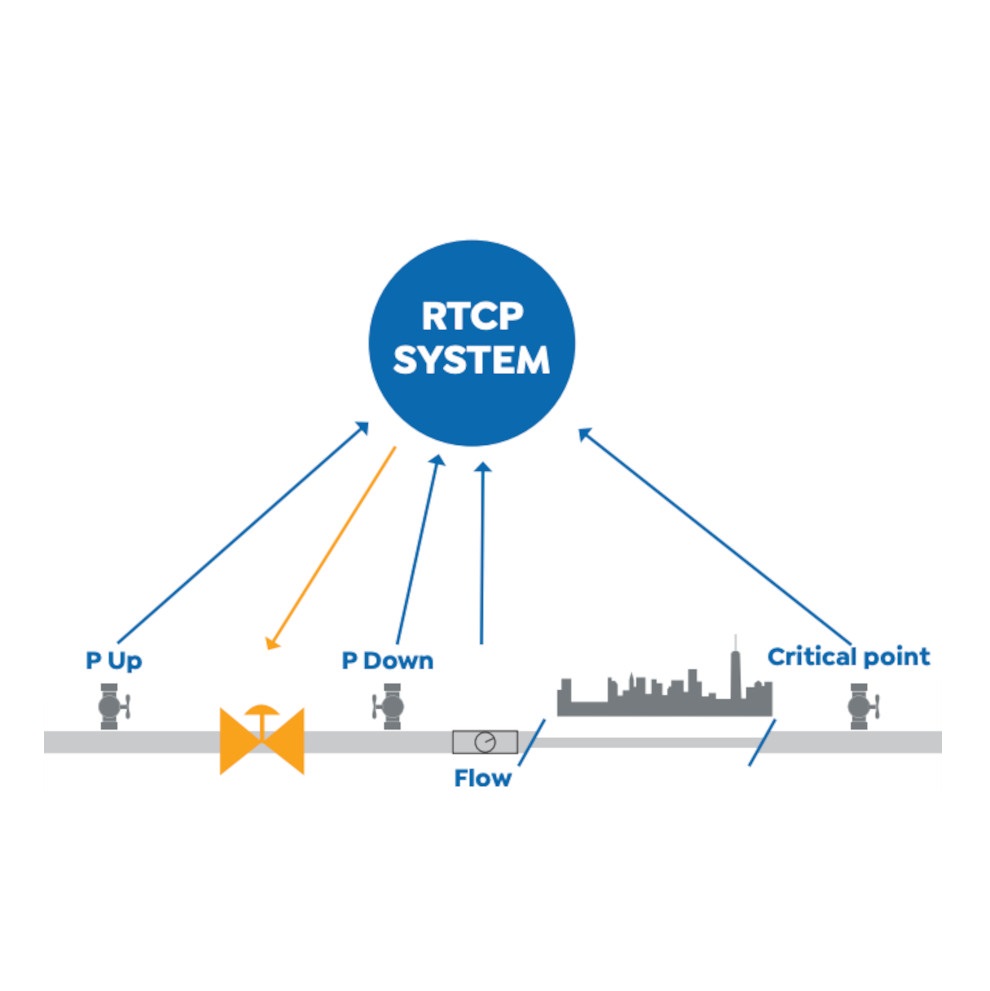 RTCP system